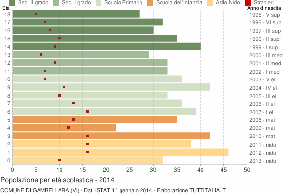 Grafico Popolazione in età scolastica - Gambellara 2014