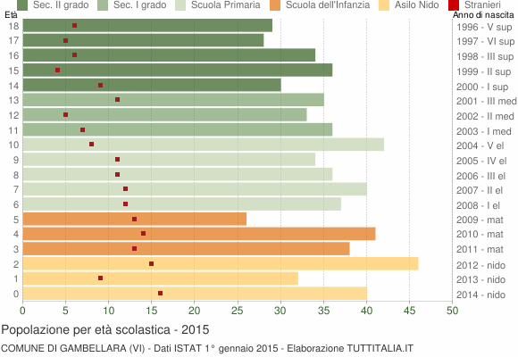 Grafico Popolazione in età scolastica - Gambellara 2015