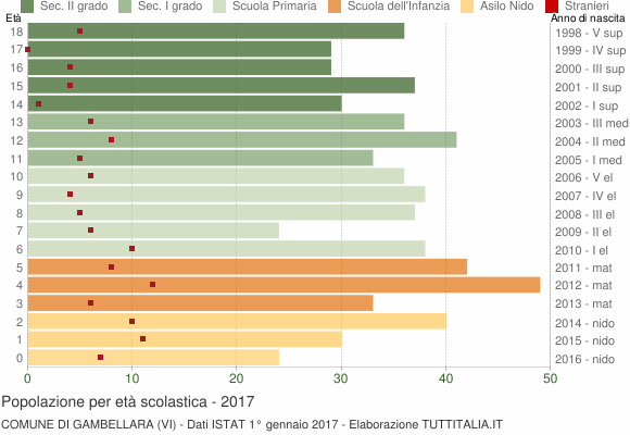 Grafico Popolazione in età scolastica - Gambellara 2017