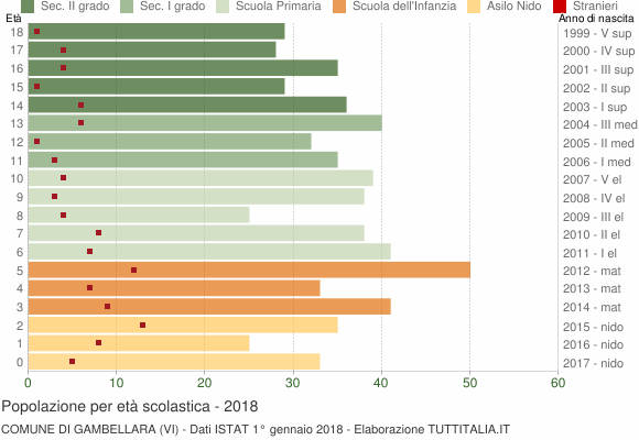 Grafico Popolazione in età scolastica - Gambellara 2018