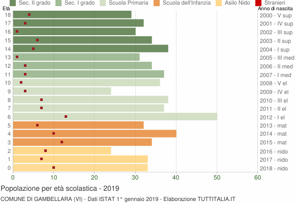 Grafico Popolazione in età scolastica - Gambellara 2019