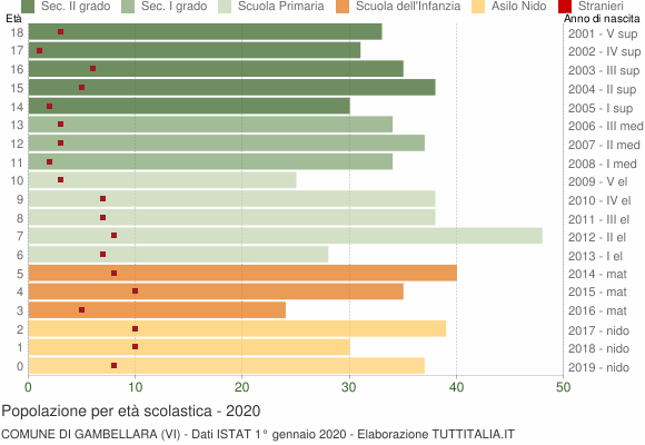Grafico Popolazione in età scolastica - Gambellara 2020