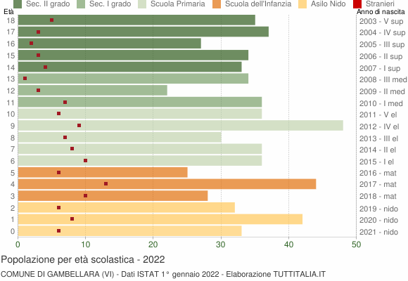 Grafico Popolazione in età scolastica - Gambellara 2022