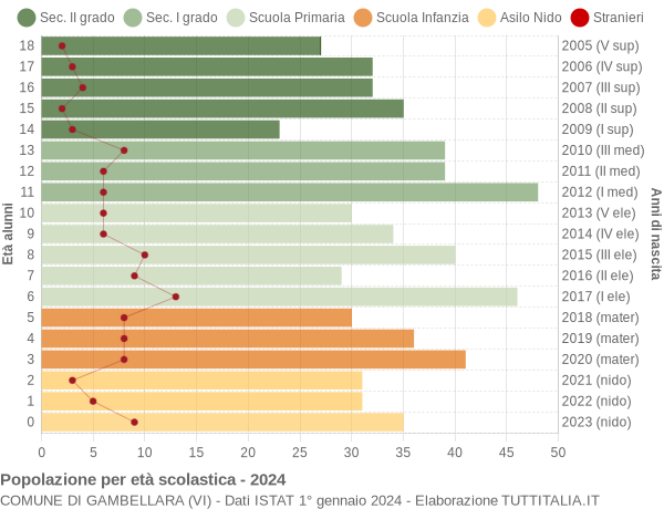 Grafico Popolazione in età scolastica - Gambellara 2024