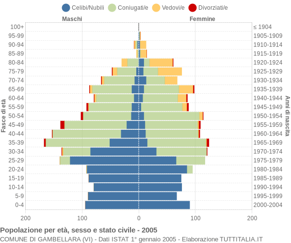 Grafico Popolazione per età, sesso e stato civile Comune di Gambellara (VI)