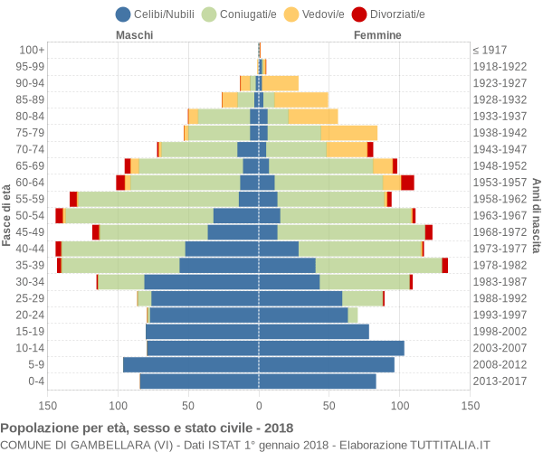 Grafico Popolazione per età, sesso e stato civile Comune di Gambellara (VI)