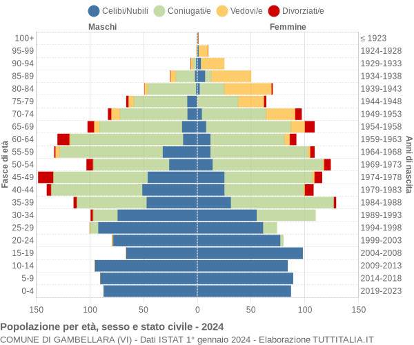 Grafico Popolazione per età, sesso e stato civile Comune di Gambellara (VI)