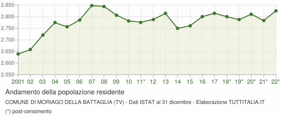 Andamento popolazione Comune di Moriago della Battaglia (TV)