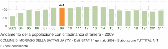 Grafico andamento popolazione stranieri Comune di Moriago della Battaglia (TV)