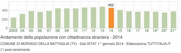 Grafico andamento popolazione stranieri Comune di Moriago della Battaglia (TV)