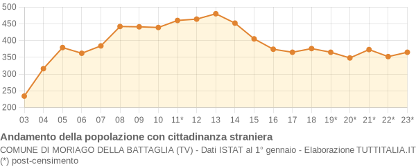 Andamento popolazione stranieri Comune di Moriago della Battaglia (TV)