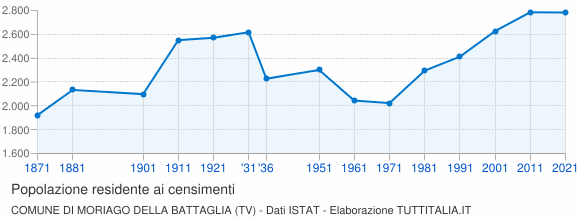 Grafico andamento storico popolazione Comune di Moriago della Battaglia (TV)