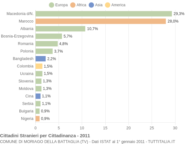 Grafico cittadinanza stranieri - Moriago della Battaglia 2011