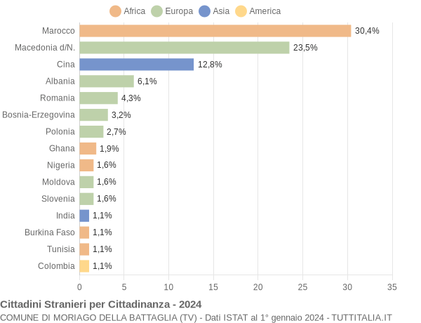 Grafico cittadinanza stranieri - Moriago della Battaglia 2024