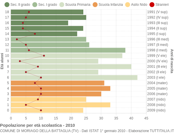 Grafico Popolazione in età scolastica - Moriago della Battaglia 2010