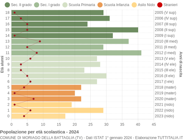 Grafico Popolazione in età scolastica - Moriago della Battaglia 2024