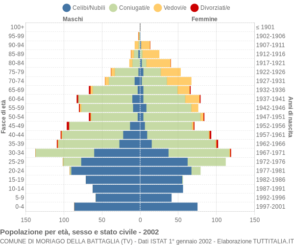 Grafico Popolazione per età, sesso e stato civile Comune di Moriago della Battaglia (TV)