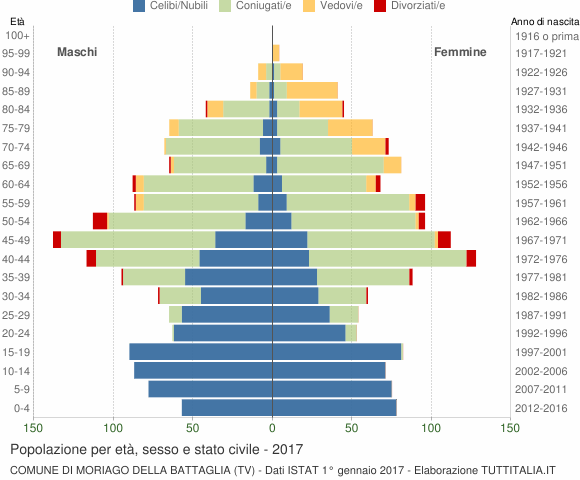 Grafico Popolazione per età, sesso e stato civile Comune di Moriago della Battaglia (TV)