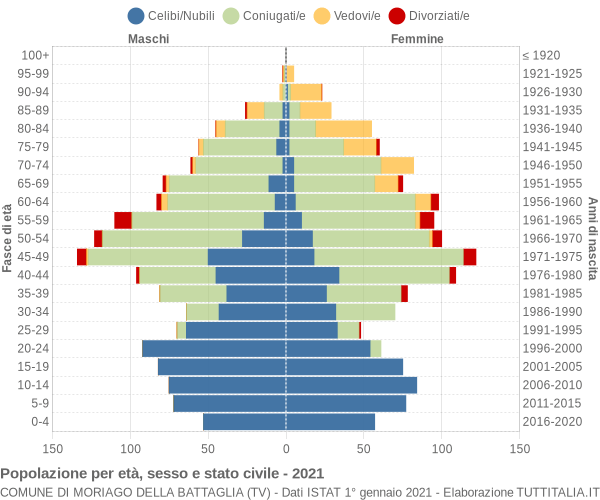 Grafico Popolazione per età, sesso e stato civile Comune di Moriago della Battaglia (TV)