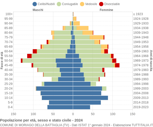 Grafico Popolazione per età, sesso e stato civile Comune di Moriago della Battaglia (TV)