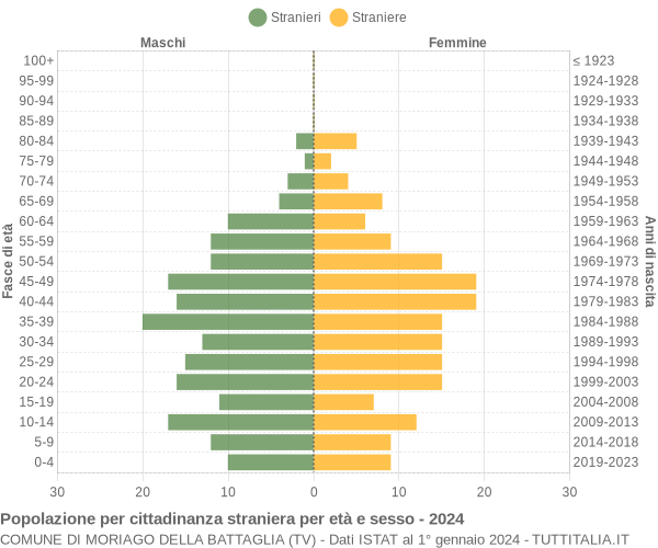 Grafico cittadini stranieri - Moriago della Battaglia 2024
