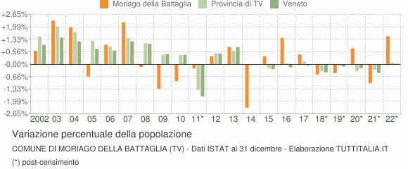 Variazione percentuale della popolazione Comune di Moriago della Battaglia (TV)