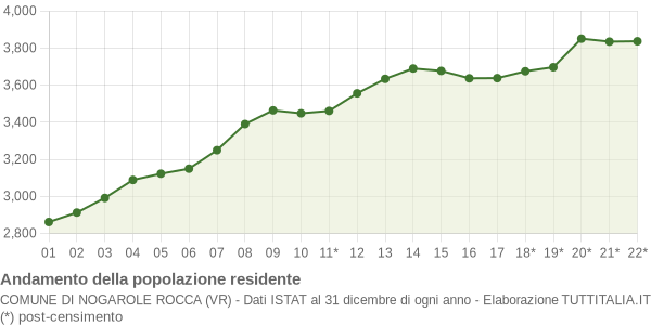 Andamento popolazione Comune di Nogarole Rocca (VR)