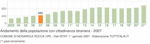 Grafico andamento popolazione stranieri Comune di Nogarole Rocca (VR)