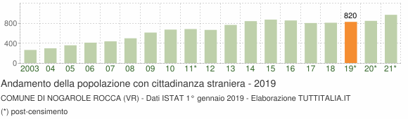 Grafico andamento popolazione stranieri Comune di Nogarole Rocca (VR)