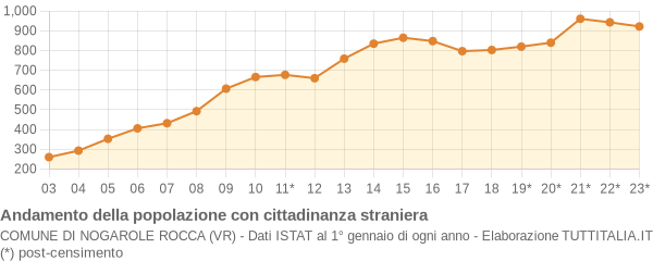 Andamento popolazione stranieri Comune di Nogarole Rocca (VR)