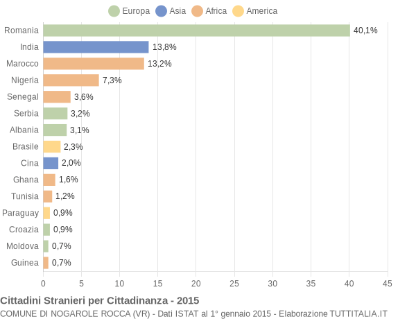 Grafico cittadinanza stranieri - Nogarole Rocca 2015