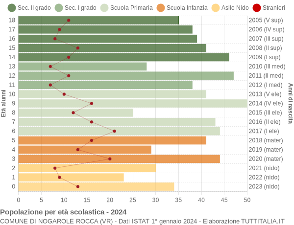 Grafico Popolazione in età scolastica - Nogarole Rocca 2024