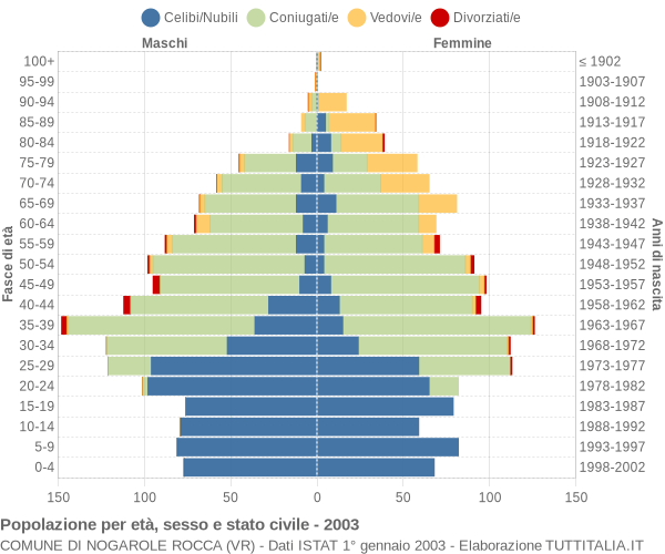 Grafico Popolazione per età, sesso e stato civile Comune di Nogarole Rocca (VR)