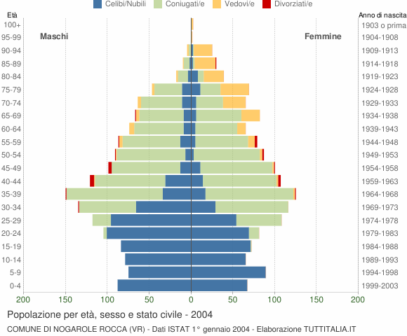 Grafico Popolazione per età, sesso e stato civile Comune di Nogarole Rocca (VR)
