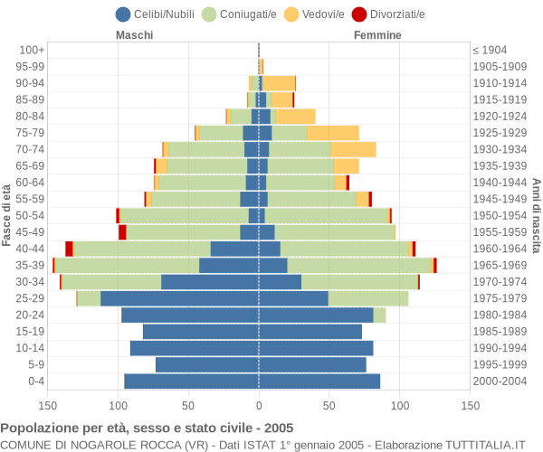 Grafico Popolazione per età, sesso e stato civile Comune di Nogarole Rocca (VR)