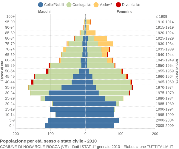 Grafico Popolazione per età, sesso e stato civile Comune di Nogarole Rocca (VR)