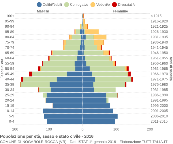 Grafico Popolazione per età, sesso e stato civile Comune di Nogarole Rocca (VR)