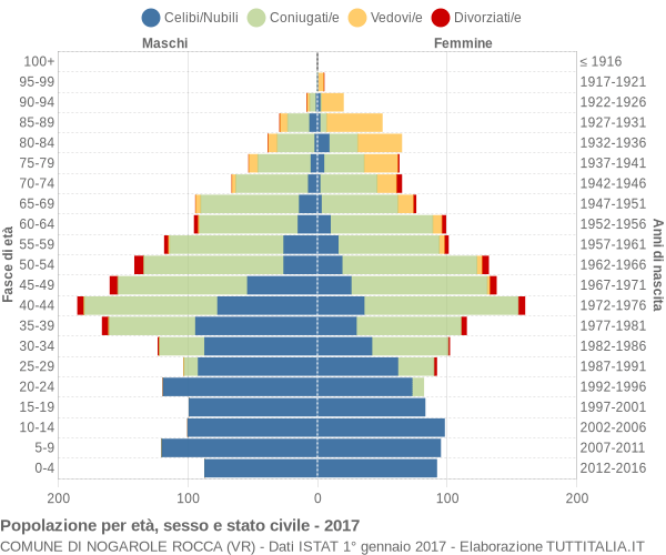 Grafico Popolazione per età, sesso e stato civile Comune di Nogarole Rocca (VR)