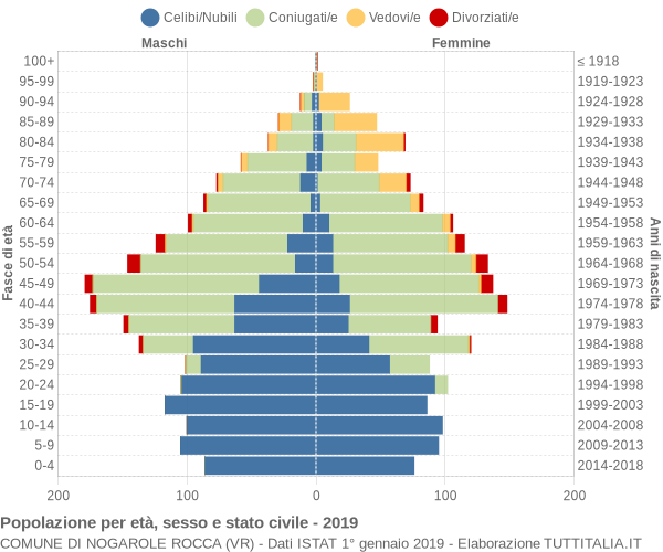 Grafico Popolazione per età, sesso e stato civile Comune di Nogarole Rocca (VR)