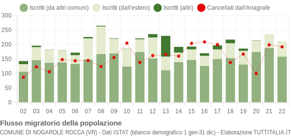 Flussi migratori della popolazione Comune di Nogarole Rocca (VR)