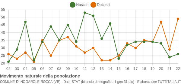 Grafico movimento naturale della popolazione Comune di Nogarole Rocca (VR)