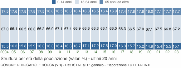Grafico struttura della popolazione Comune di Nogarole Rocca (VR)