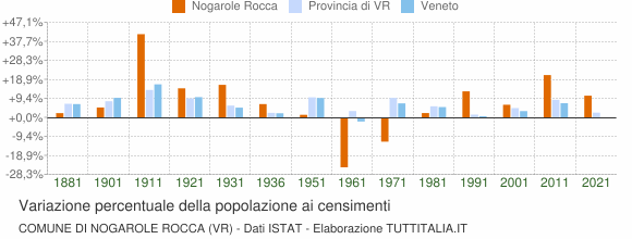 Grafico variazione percentuale della popolazione Comune di Nogarole Rocca (VR)