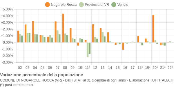 Variazione percentuale della popolazione Comune di Nogarole Rocca (VR)