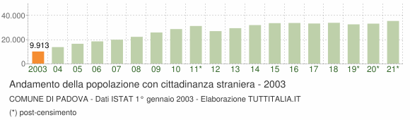 Grafico andamento popolazione stranieri Comune di Padova