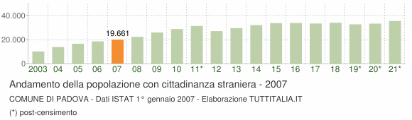 Grafico andamento popolazione stranieri Comune di Padova