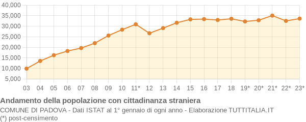 Andamento popolazione stranieri Comune di Padova