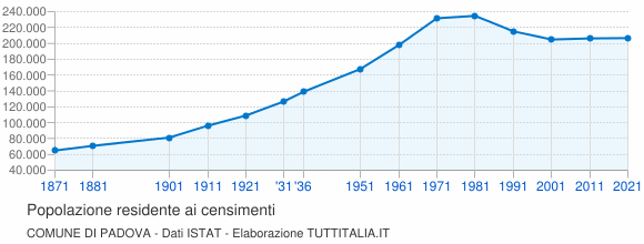 Grafico andamento storico popolazione Comune di Padova