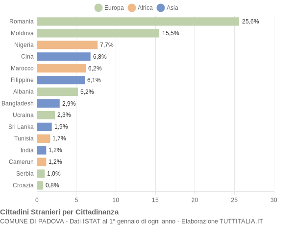 Grafico cittadinanza stranieri - Padova 2014