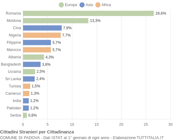 Grafico cittadinanza stranieri - Padova 2017